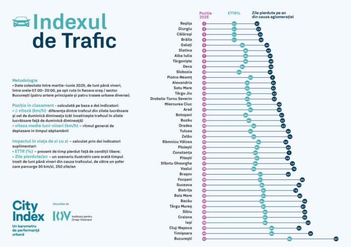 Grafic Indexul de Trafic 2025 Sibiu arată evoluția congestiei rutiere