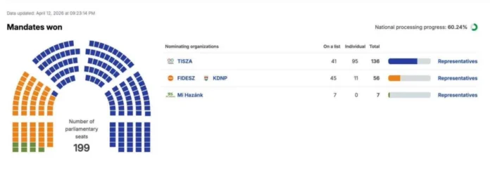 Daniela Cîmpean comentează rezultatele alegerilor din Ungaria, un semnal puternic pentru Europa