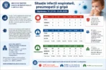 DSP Sibiu: Creștere a cazurilor de gripă în săptămâna 18, toate la copii sub un an