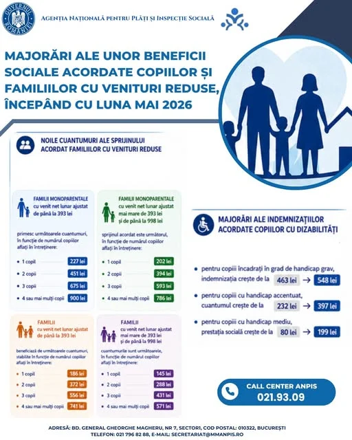 ANPIS anunță majorarea unor beneficii sociale pentru copii și familiile cu venituri reduse, din mai 2026
